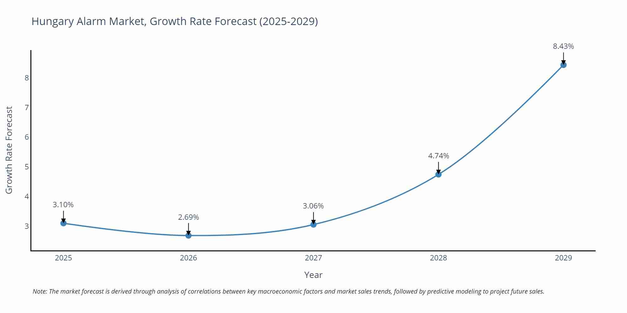 Hungary Alarm Market Growth Rate