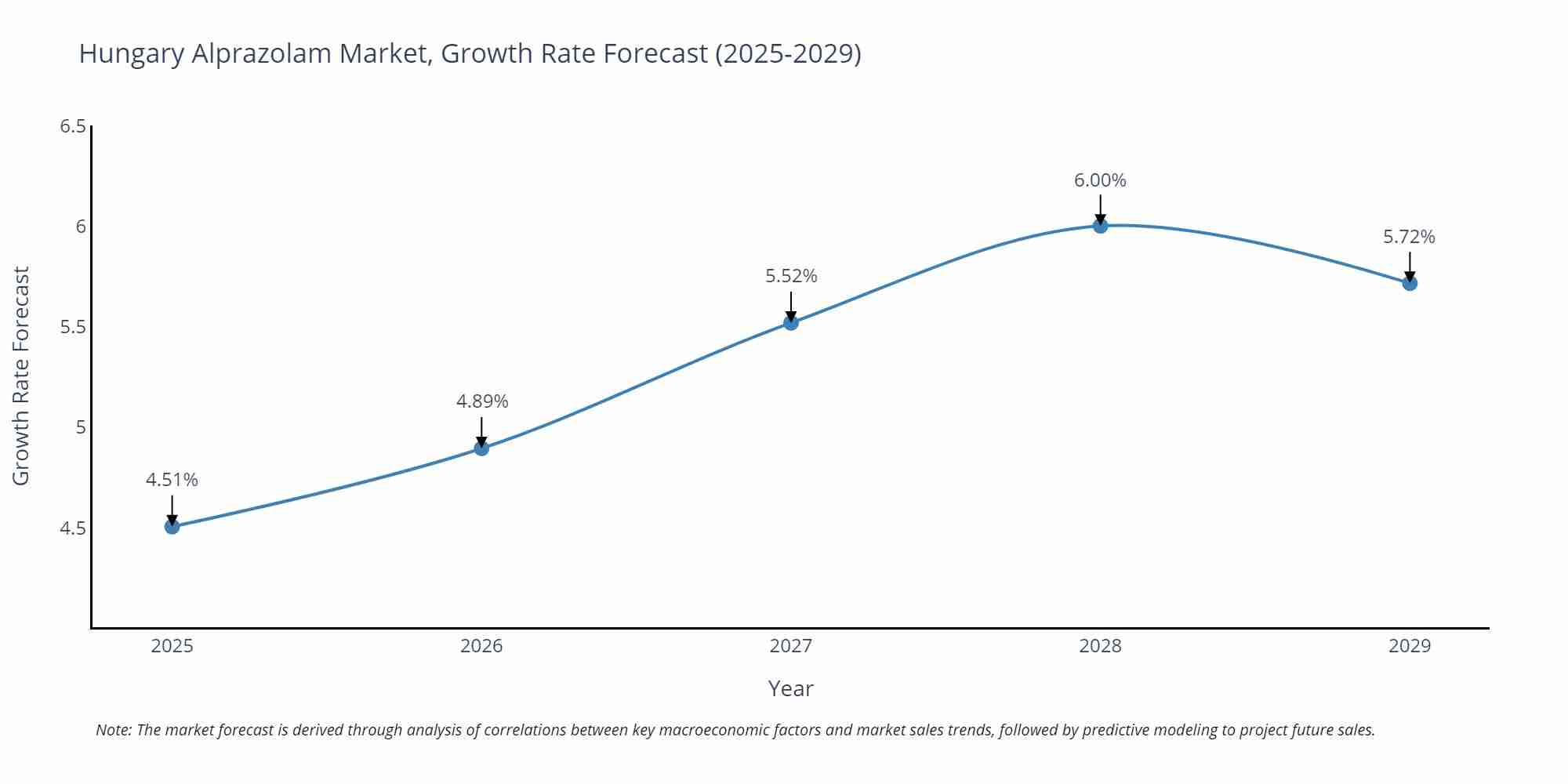 Hungary Alprazolam Market Growth Rate