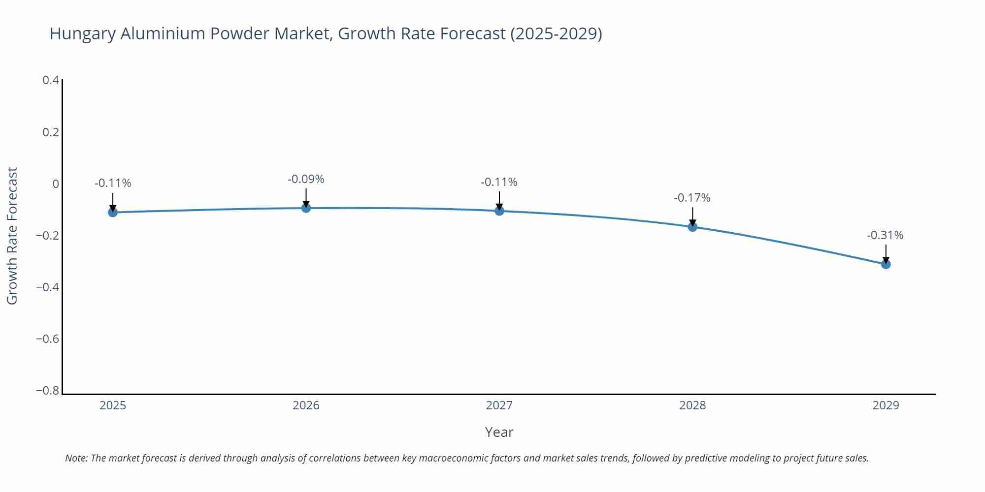 Hungary Aluminium Powder Market Growth Rate