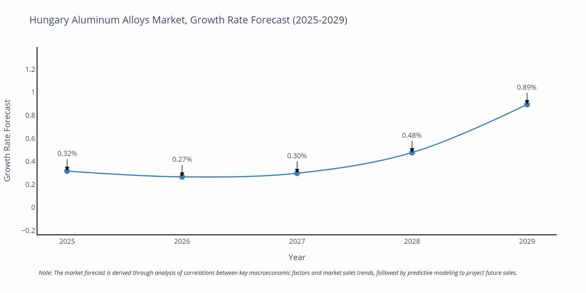Hungary Aluminum Alloys Market Growth Rate