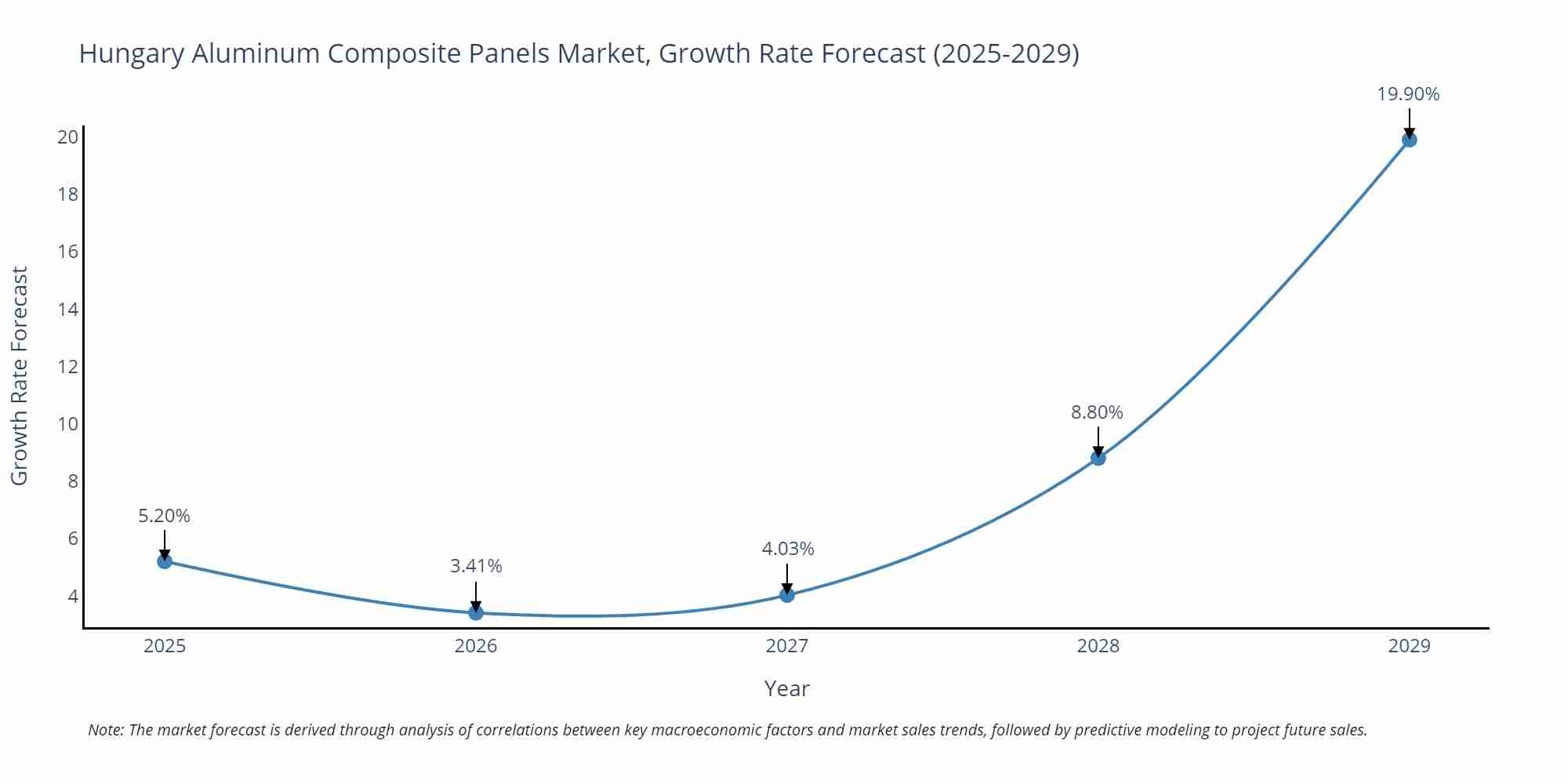 Hungary Aluminum Composite Panels Market Growth Rate