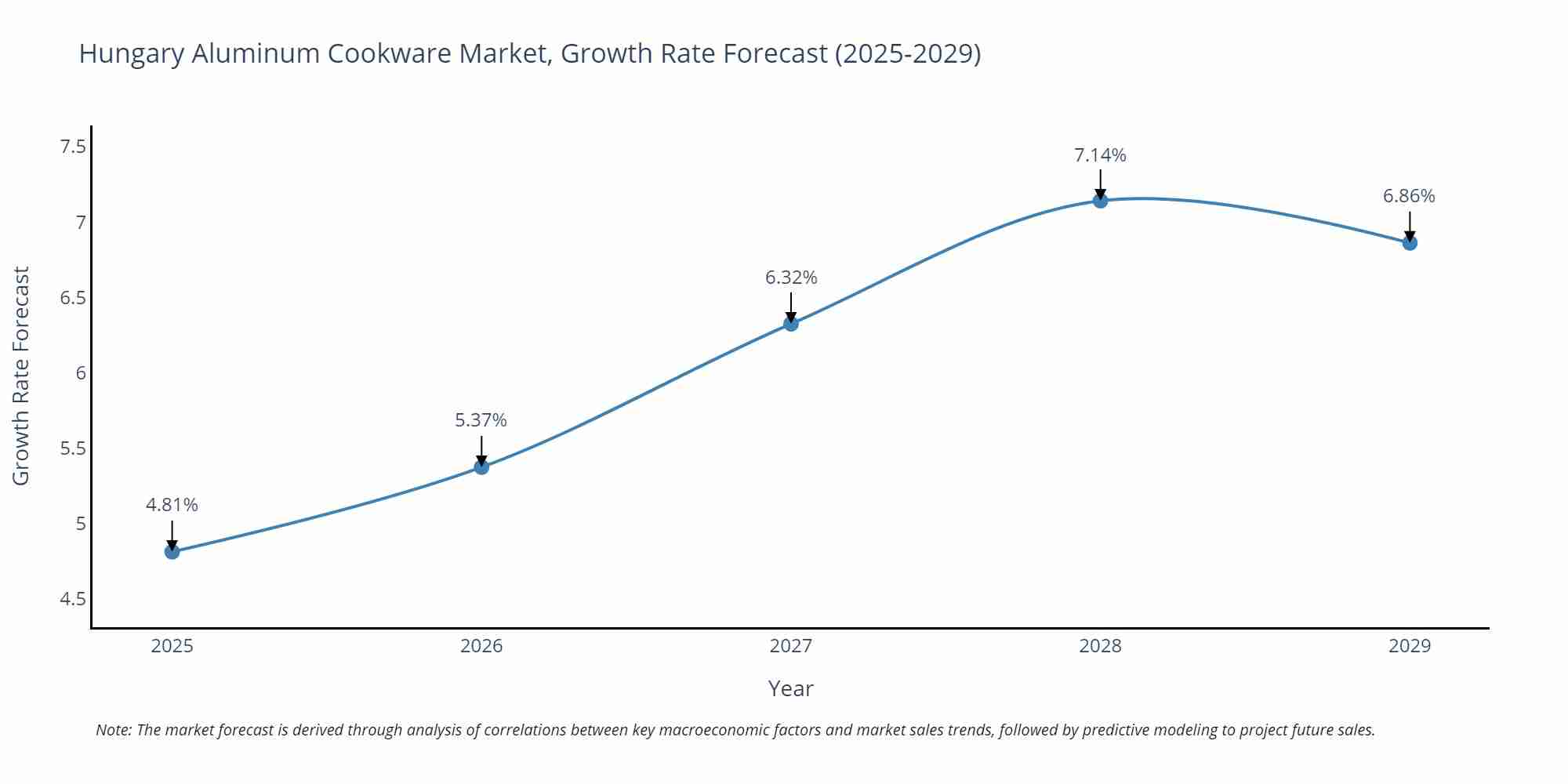 Hungary Aluminum Cookware Market Growth Rate