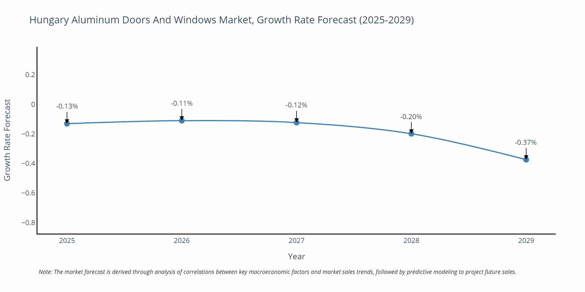 Hungary Aluminum Doors And Windows Market Growth Rate
