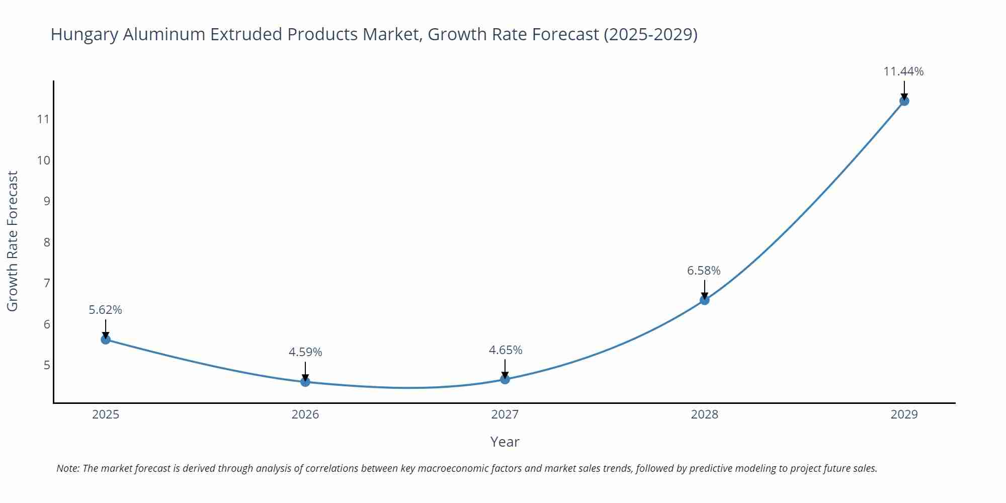 Hungary Aluminum Extruded Products Market Growth Rate