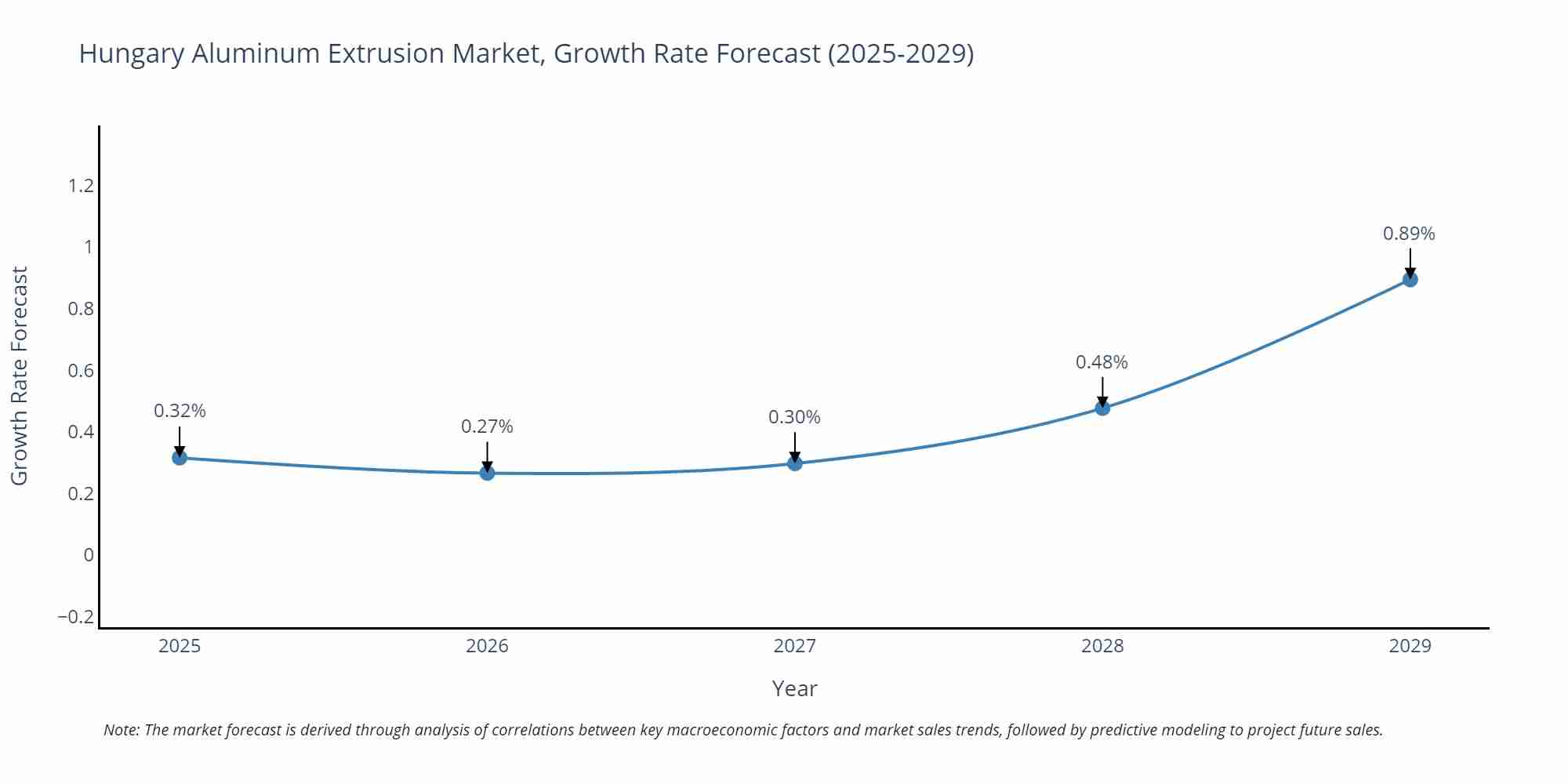 Hungary Aluminum Extrusion Market Growth Rate