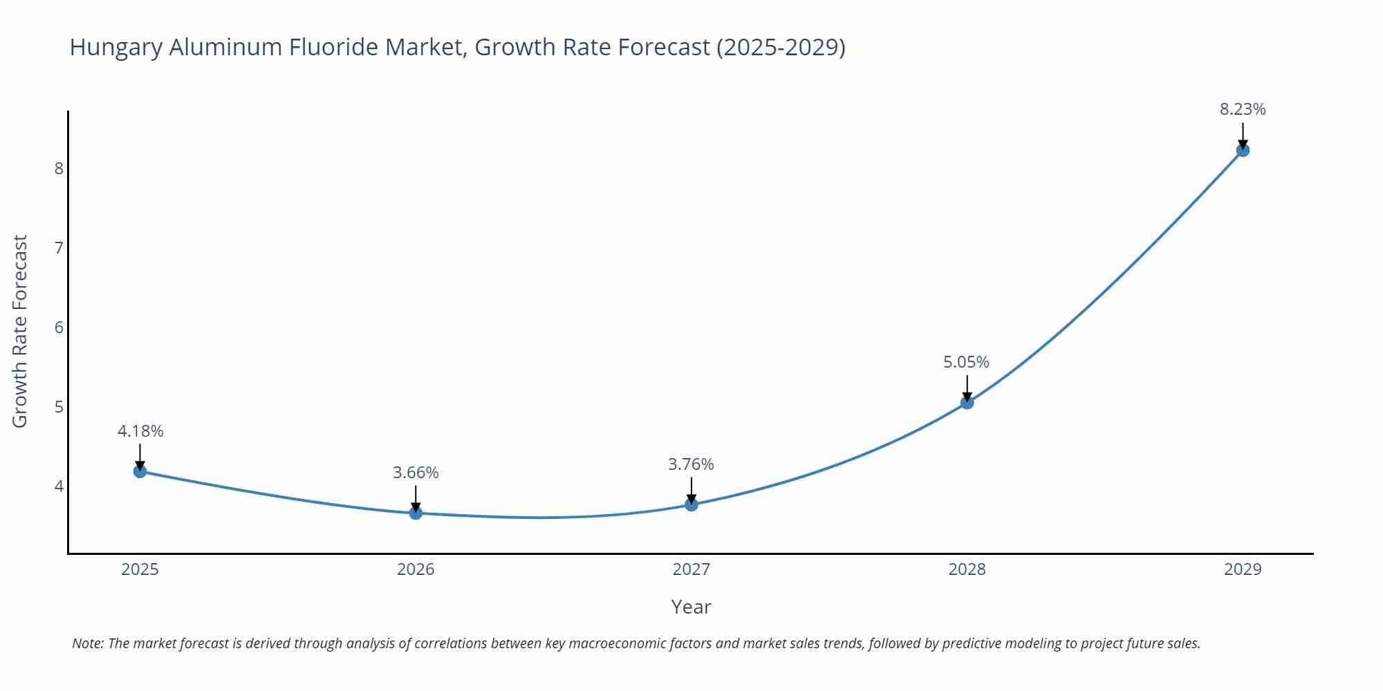 Hungary Aluminum Fluoride Market Growth Rate