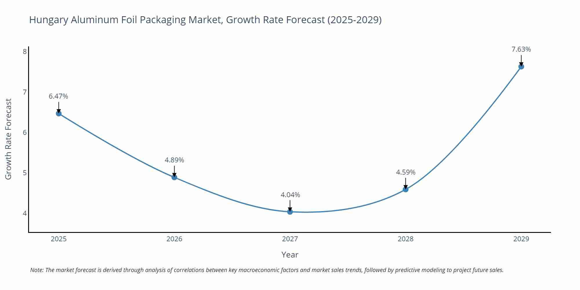 Hungary Aluminum Foil Packaging Market Size Growth Rate