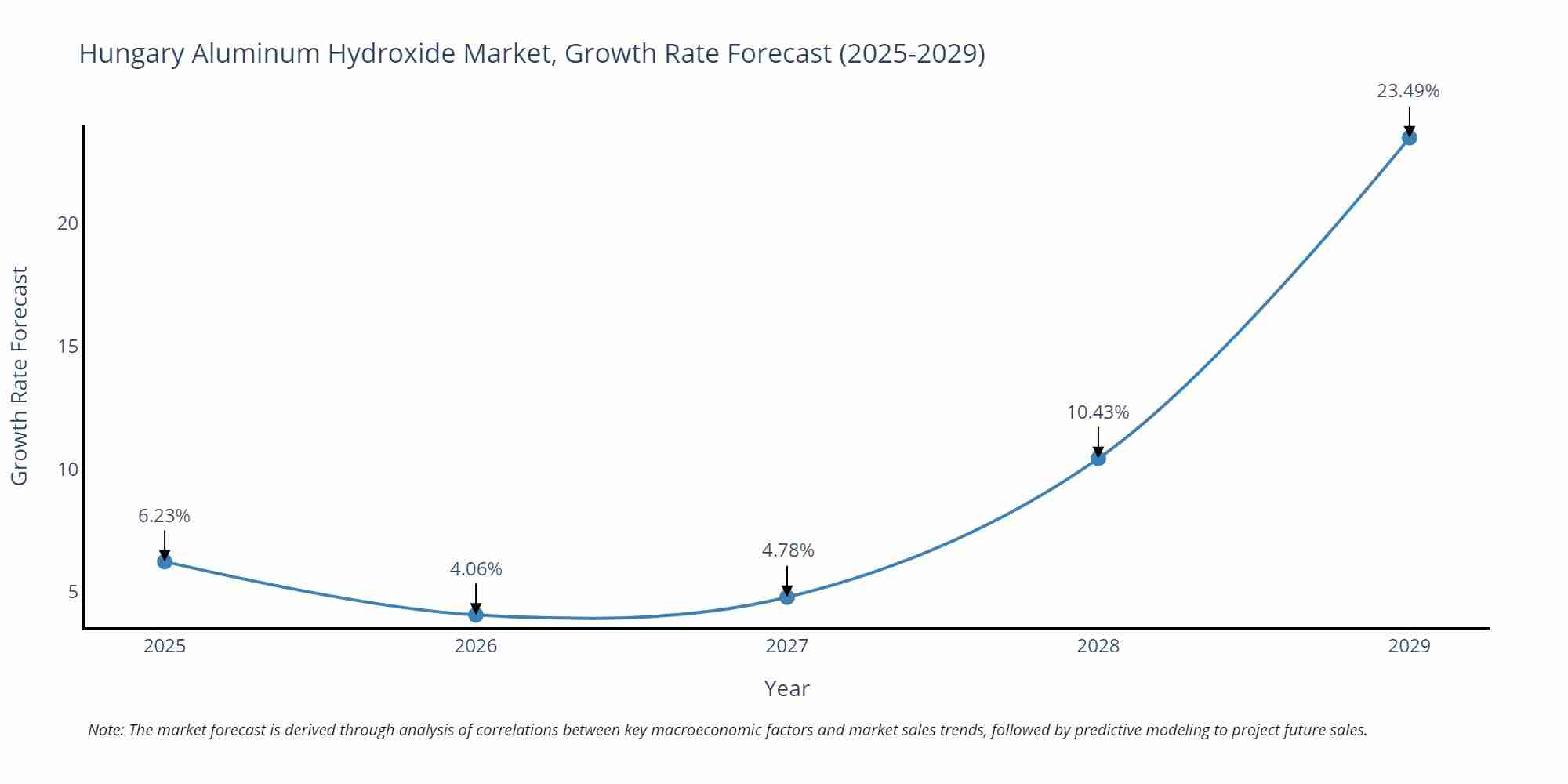 Hungary Aluminum Hydroxide Market Growth Rate