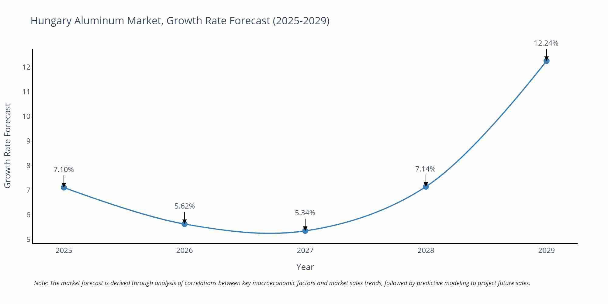Hungary Aluminum Market Growth Rate