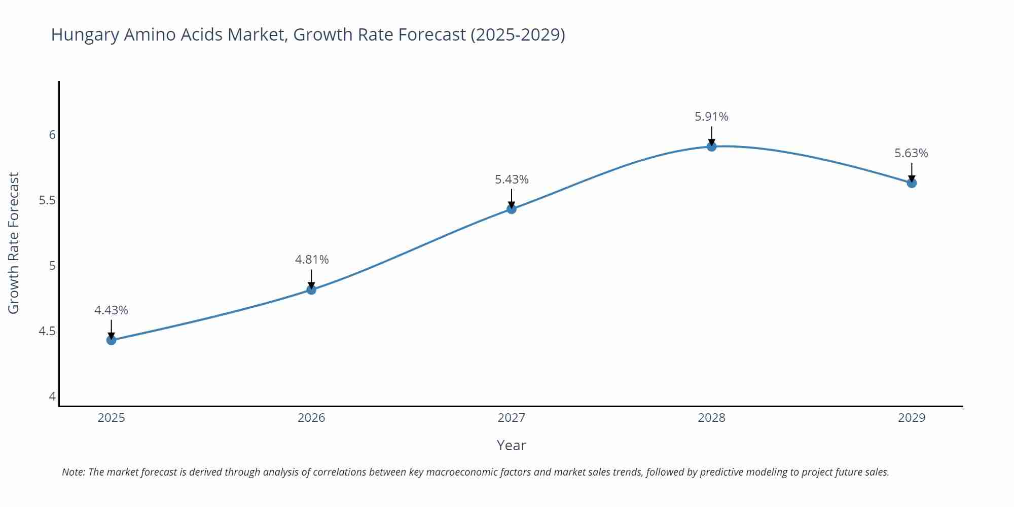Hungary Amino Acids Market Growth Rate