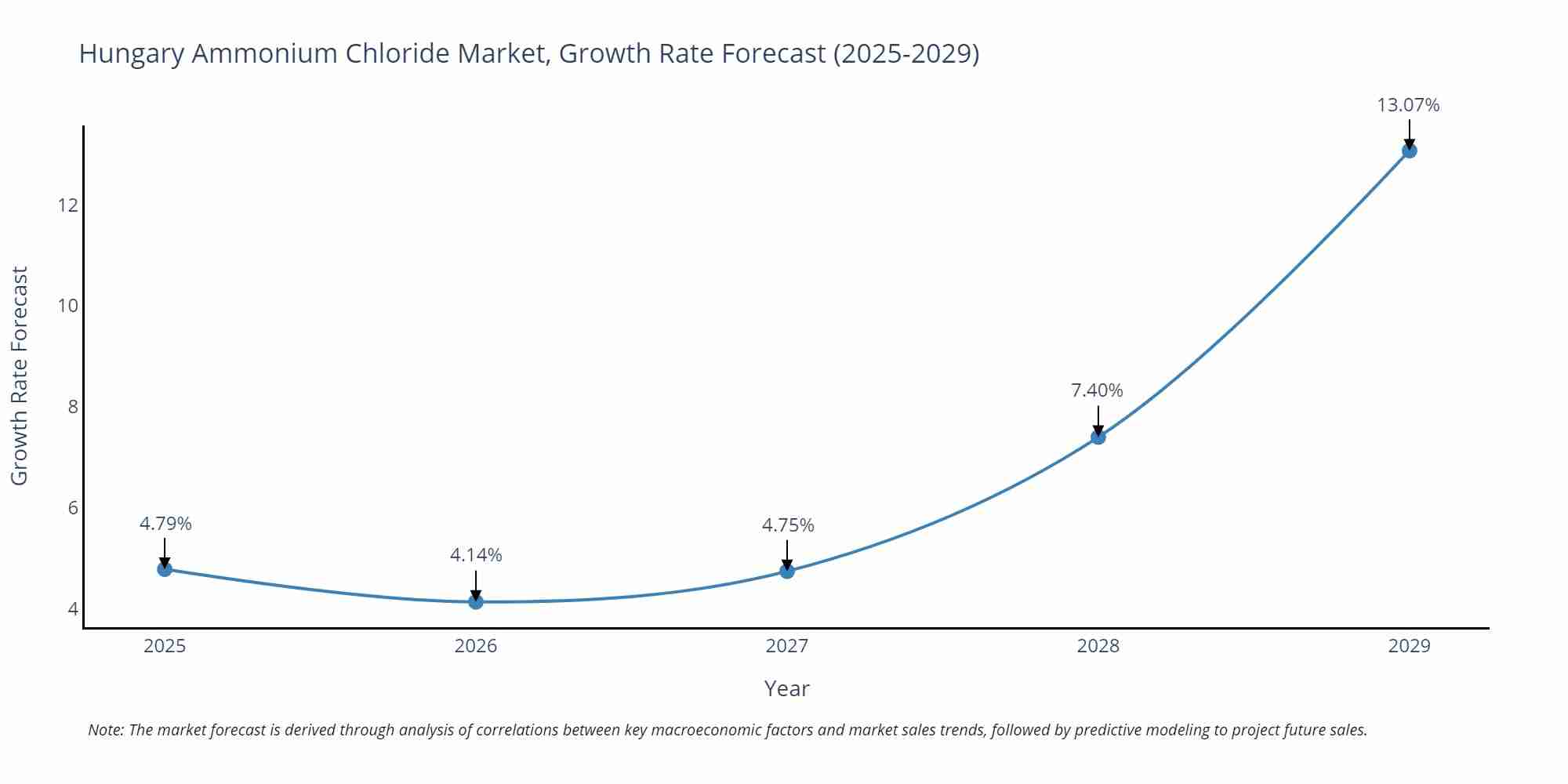 Hungary Ammonium Chloride Market Size Growth Rate