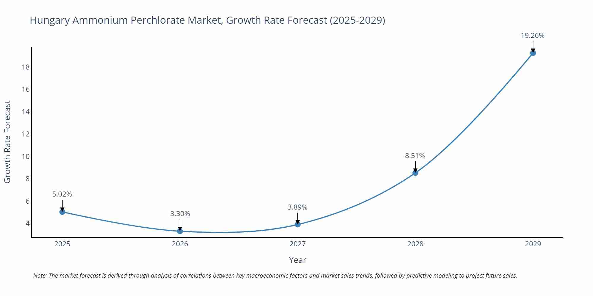 Hungary Ammonium Perchlorate Market Growth Rate