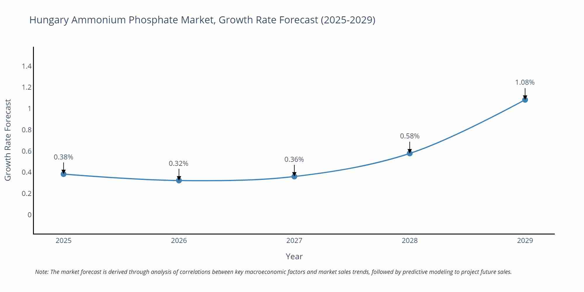 Hungary Ammonium Phosphate Market Size Growth Rate