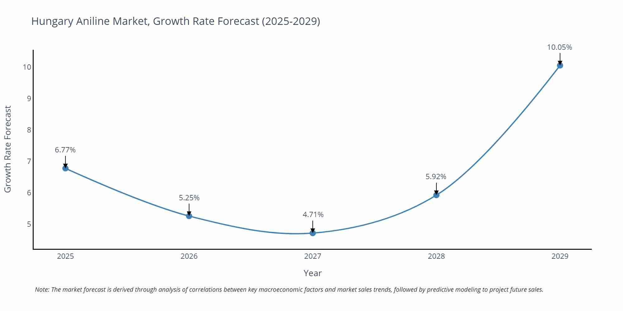 Hungary Aniline Market Growth Rate