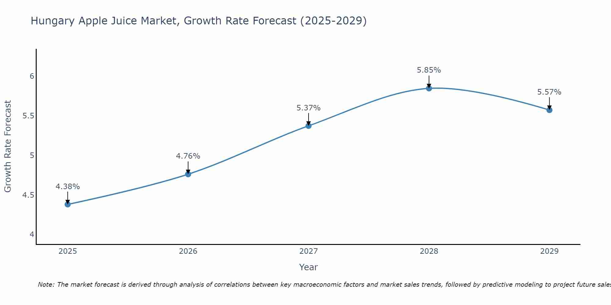 Hungary Apple Juice Market Growth Rate