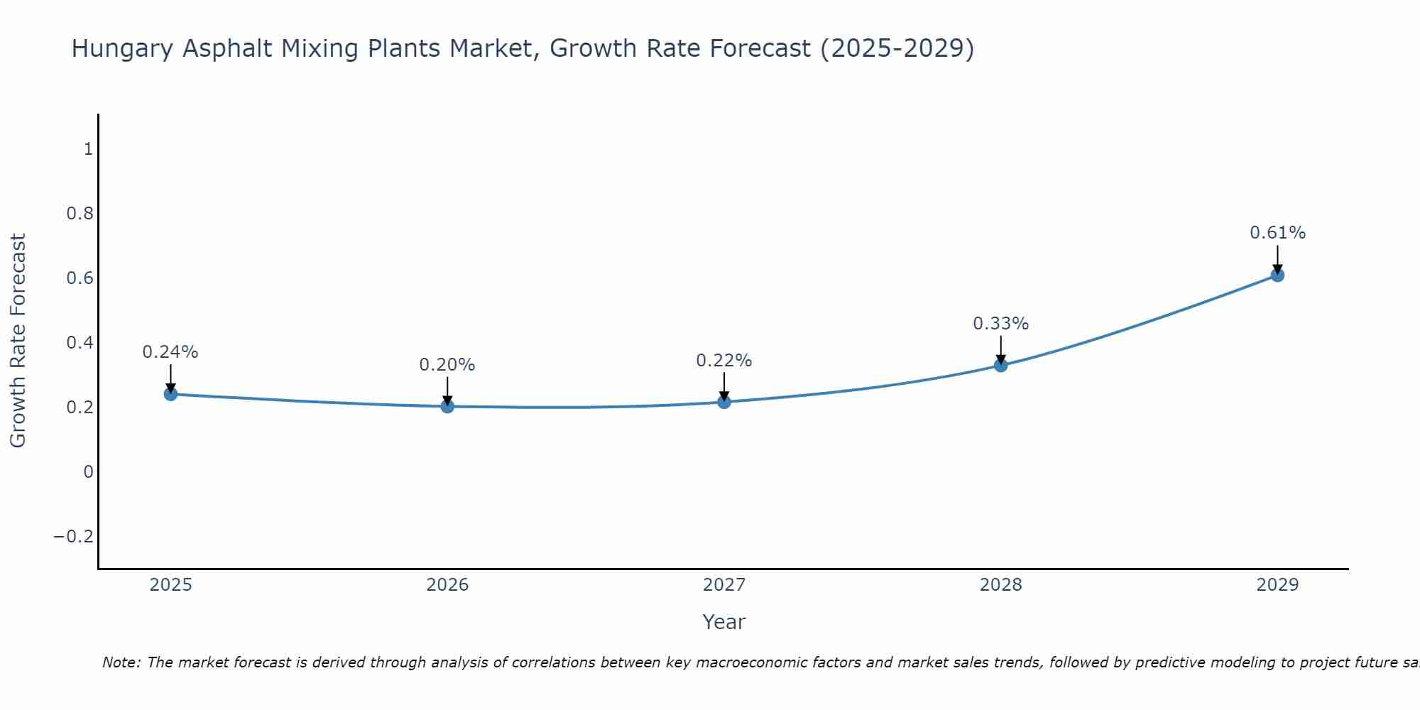 Hungary Asphalt Mixing Plants Market Growth Rate