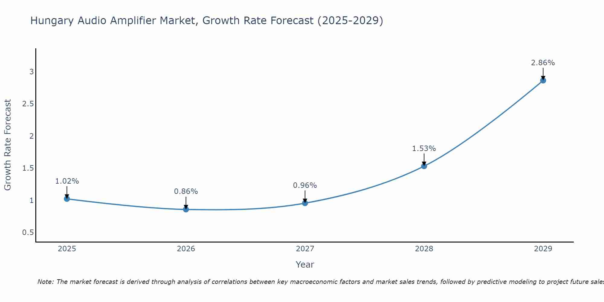 Hungary Audio Amplifier Market Growth Rate