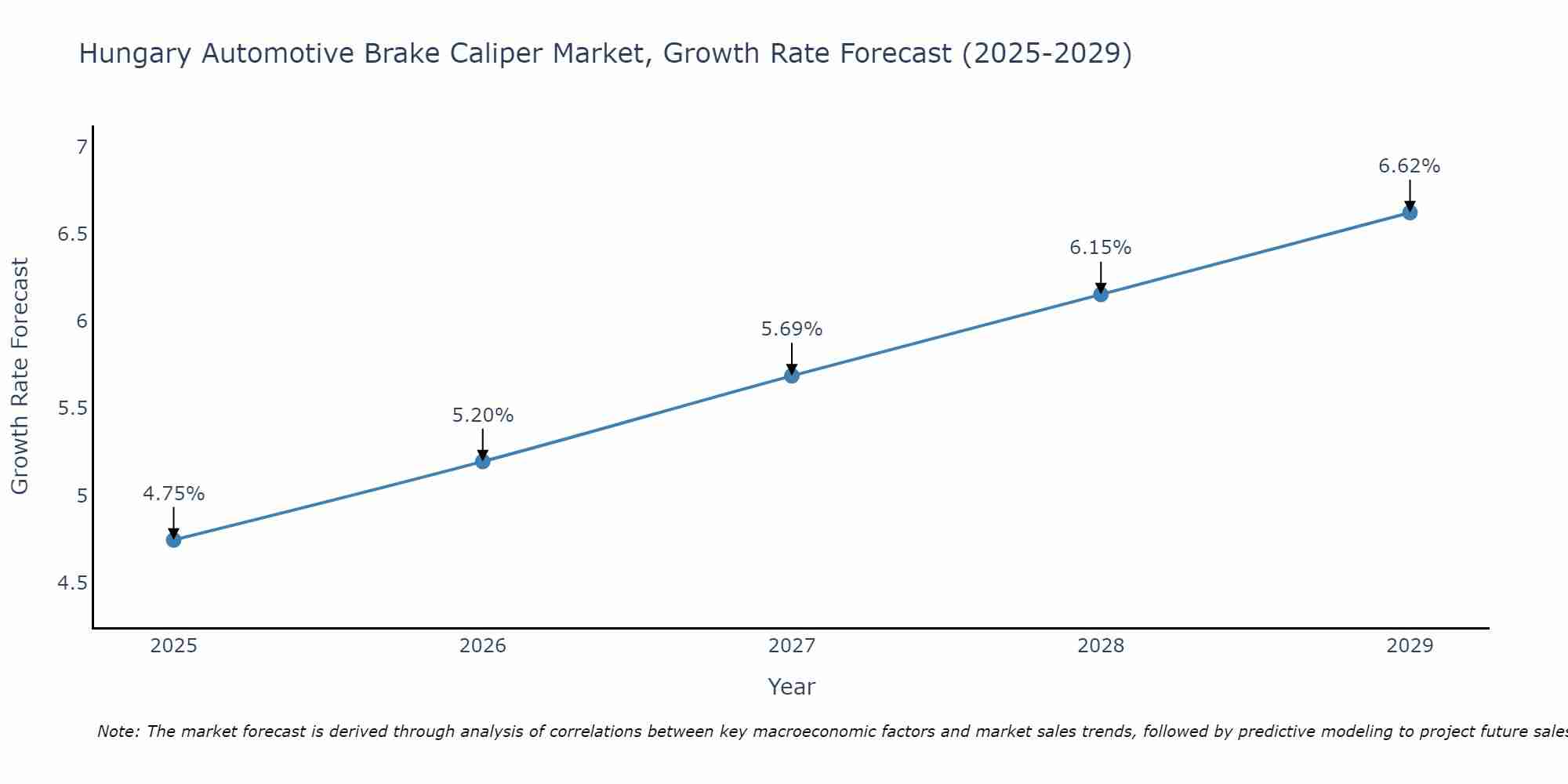 Hungary Automotive Brake Caliper Market Growth Rate