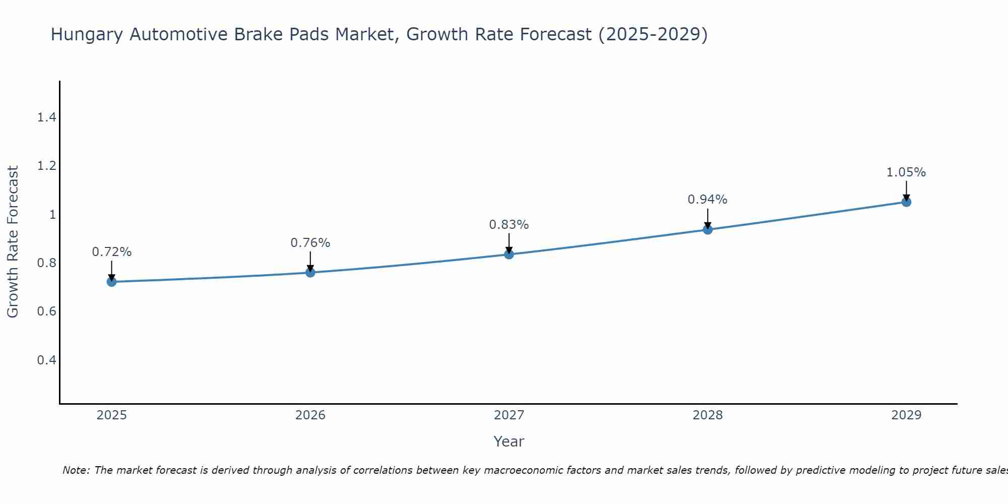 Hungary Automotive Brake Pads Market Growth Rate