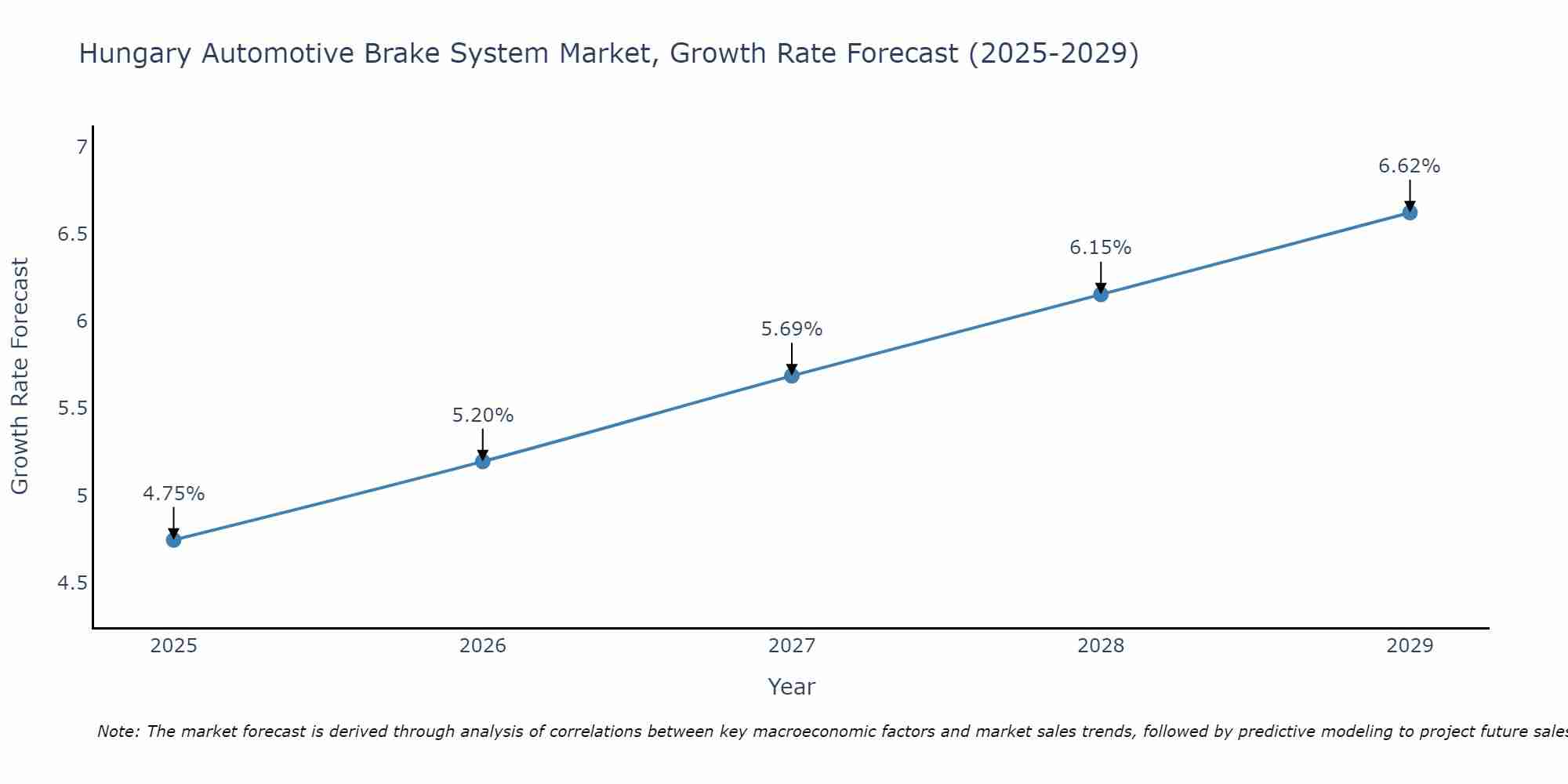 Hungary Automotive Brake System Market Size Growth Rate