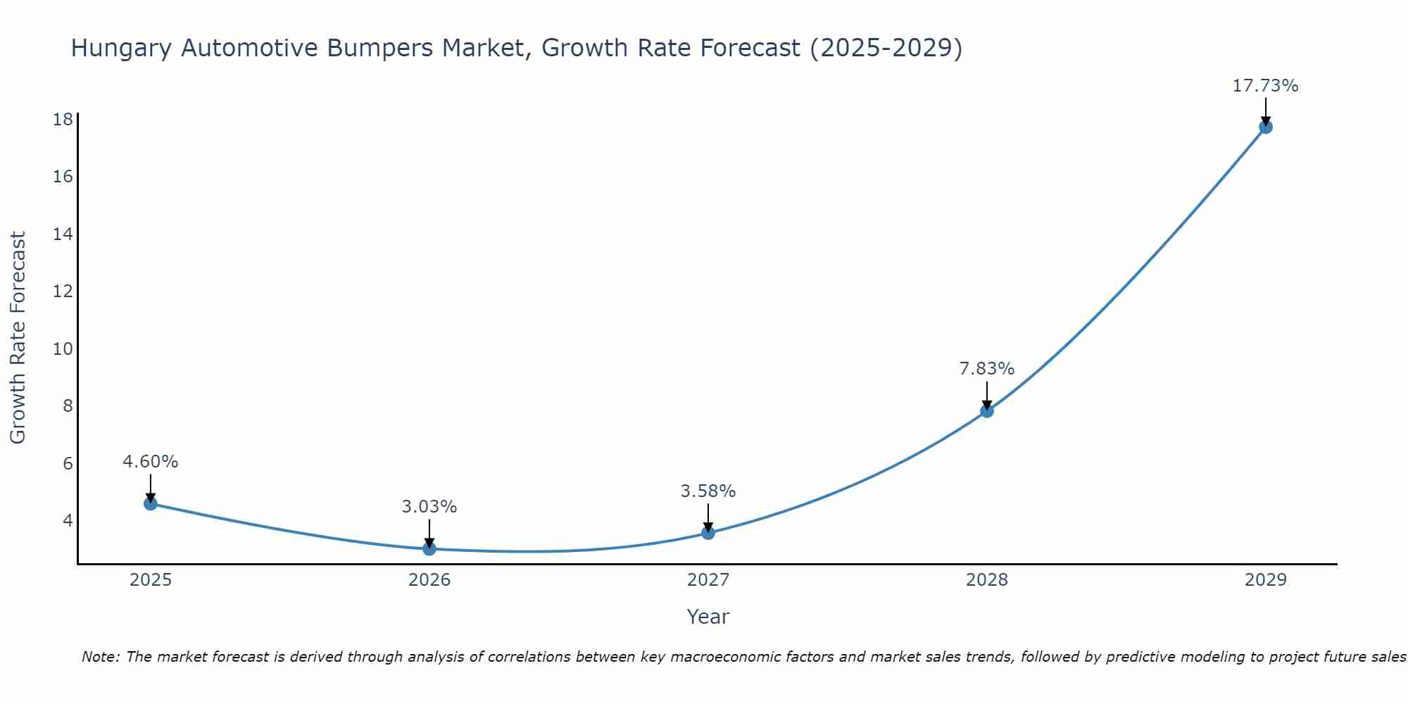 Hungary Automotive Bumpers Market Growth Rate