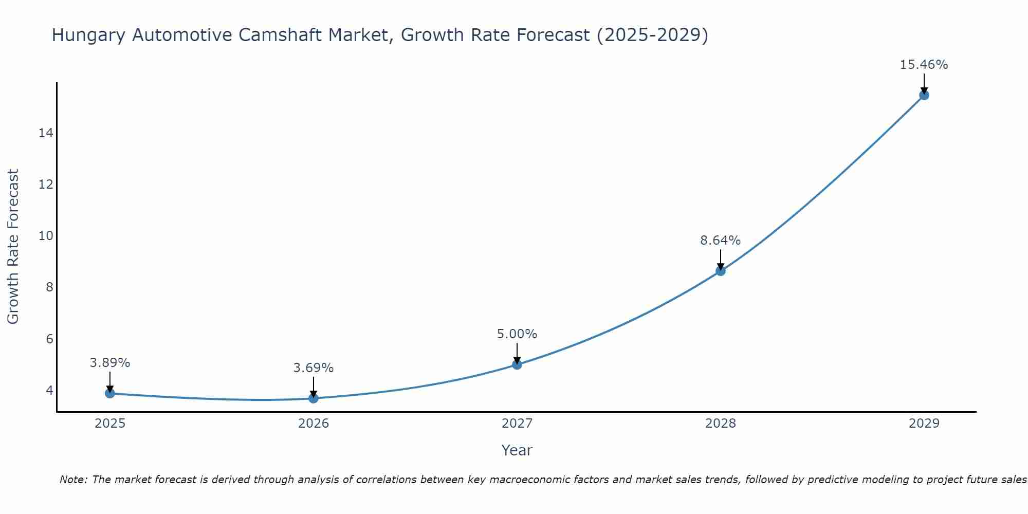 Hungary Automotive Camshaft Market Size Growth Rate