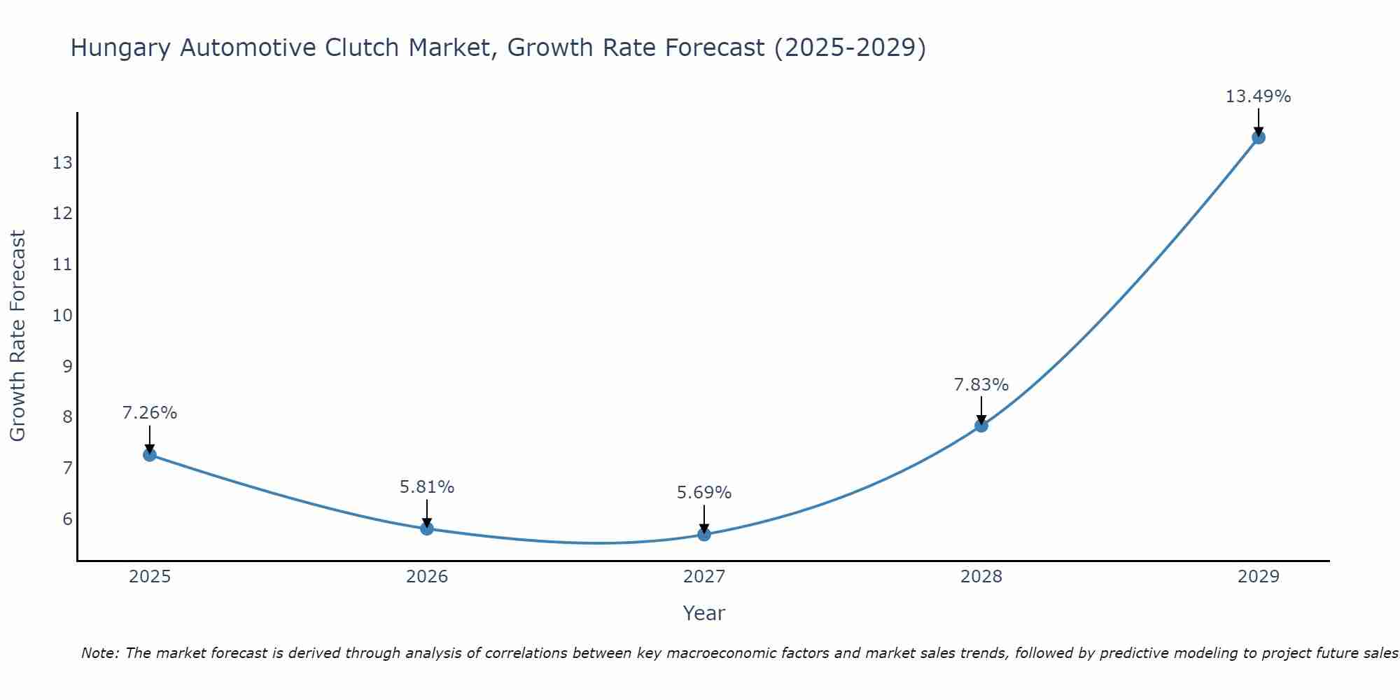 Hungary Automotive Clutch Market Size Growth Rate