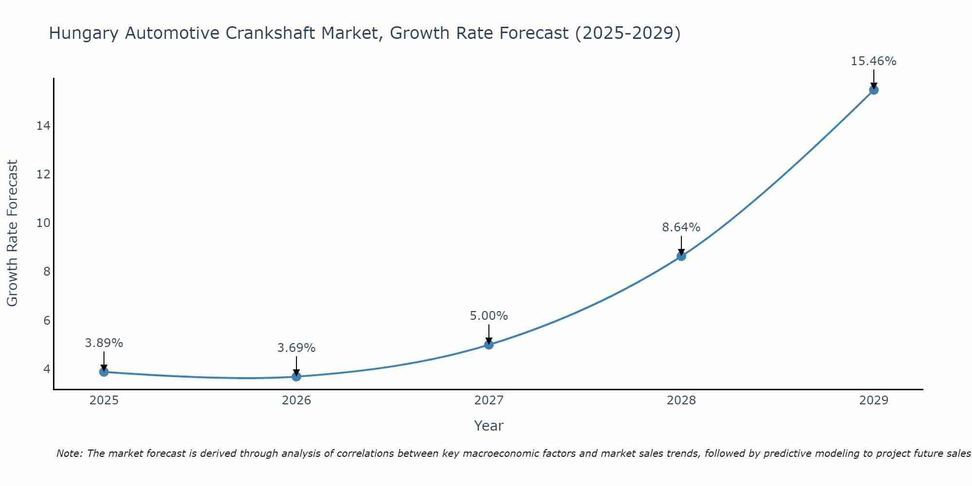 Hungary Automotive Crankshaft Market Growth Rate