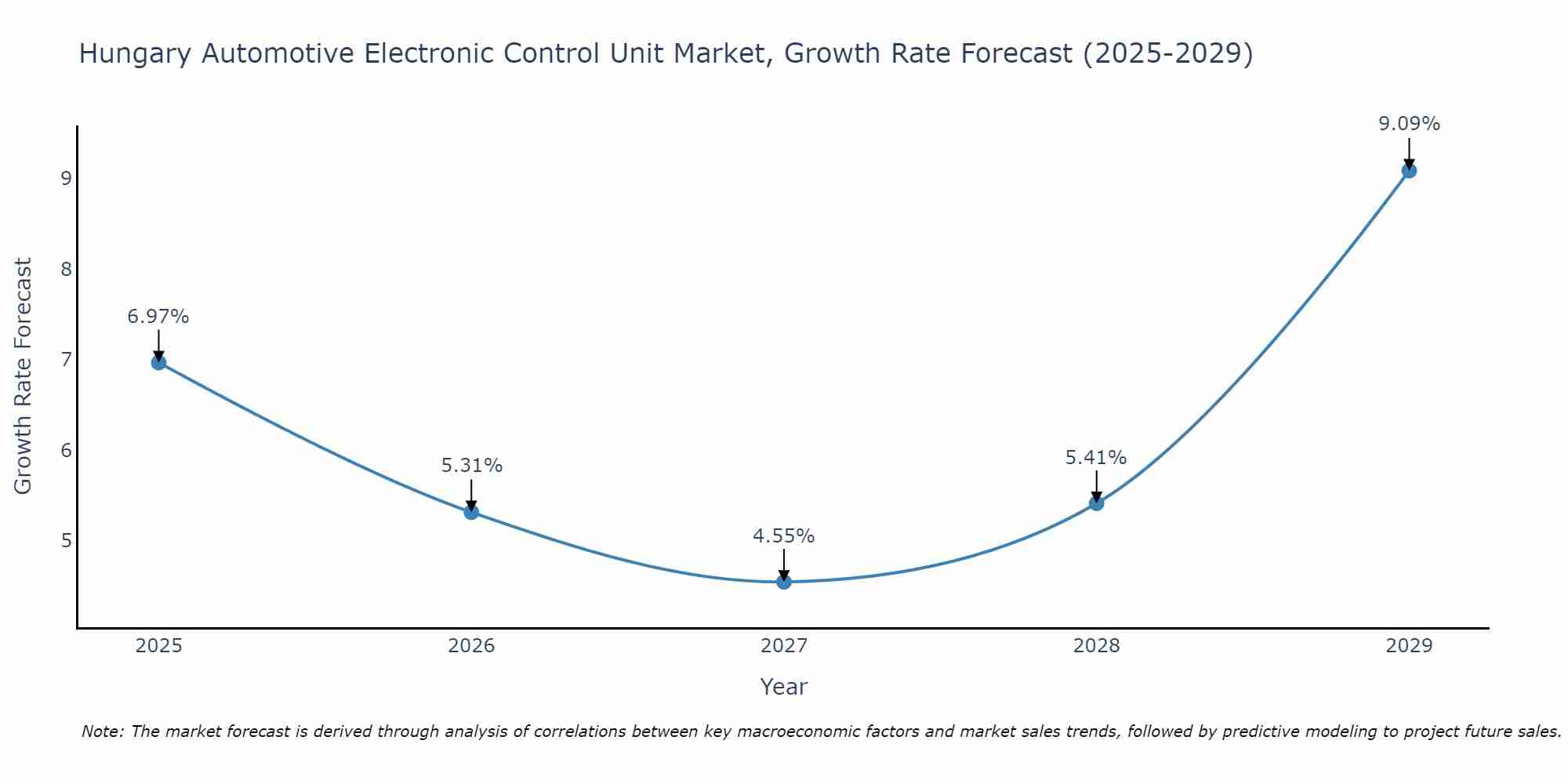 Hungary Automotive Electronic Control Unit Market Size Growth Rate