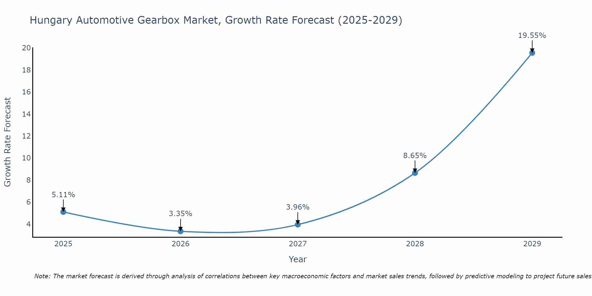 Hungary Automotive Gearbox Market Growth Rate
