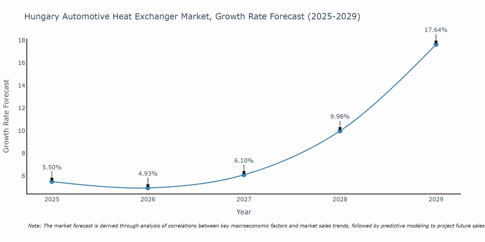 Hungary Automotive Heat Exchanger Market Growth Rate