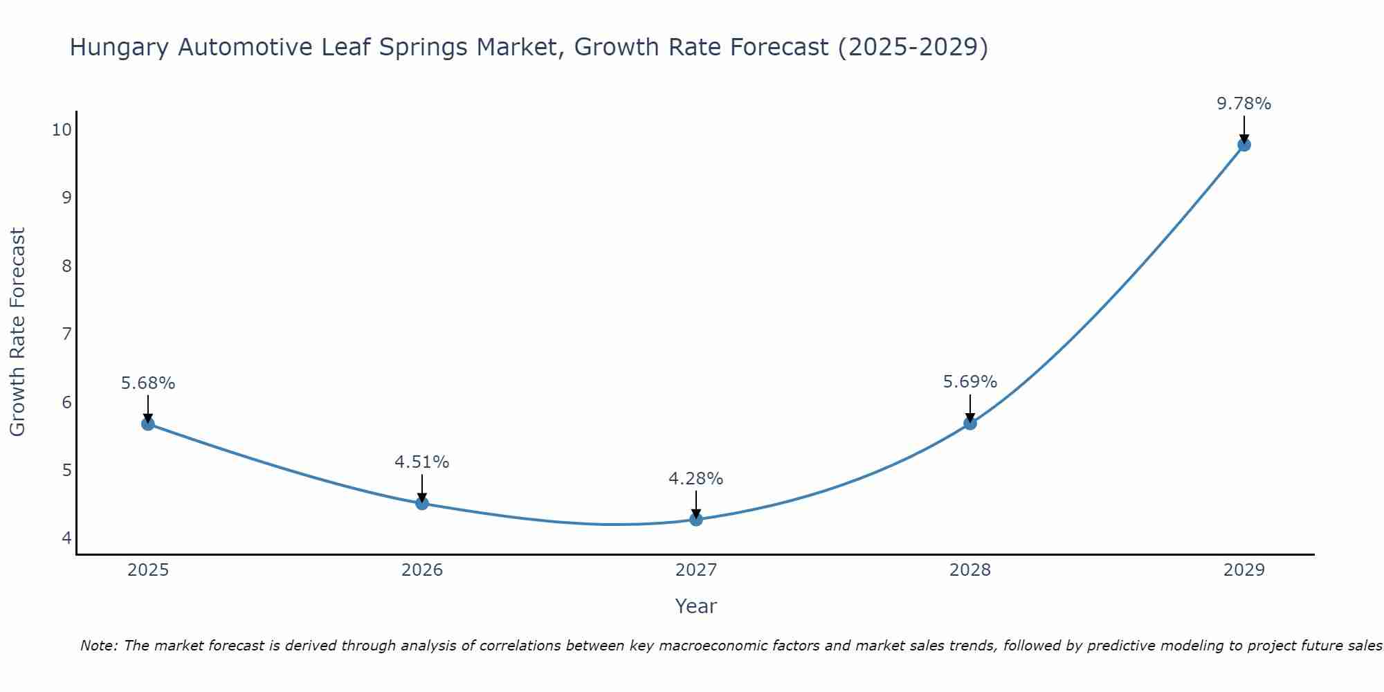 Hungary Automotive Leaf Springs Market Growth Rate