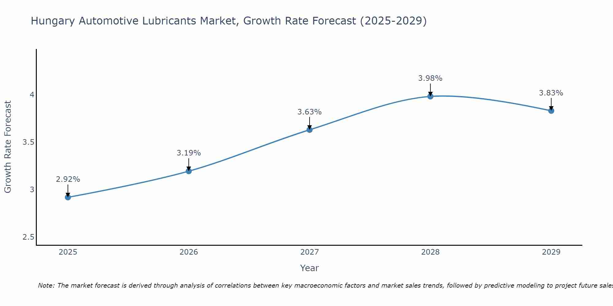 Hungary Automotive Lubricants Market Size Growth Rate
