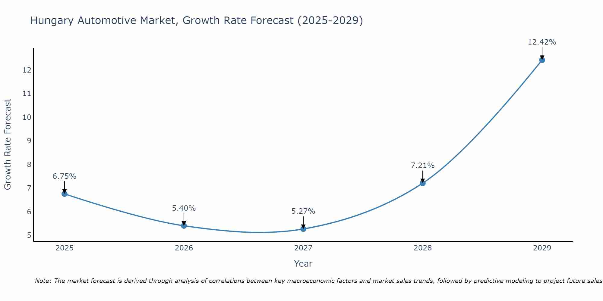 Hungary Automotive Market Growth Rate