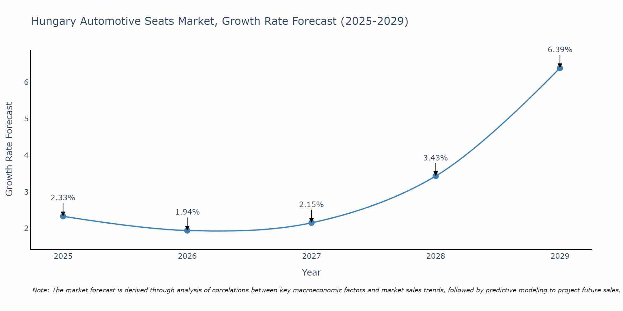 Hungary Automotive Seats Market Growth Rate