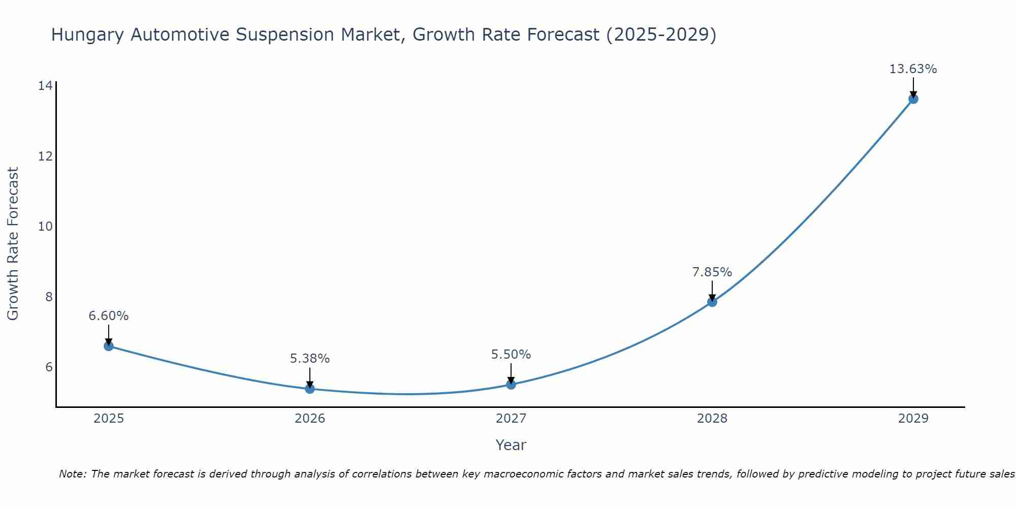 Hungary Automotive Suspension Market Size Growth Rate