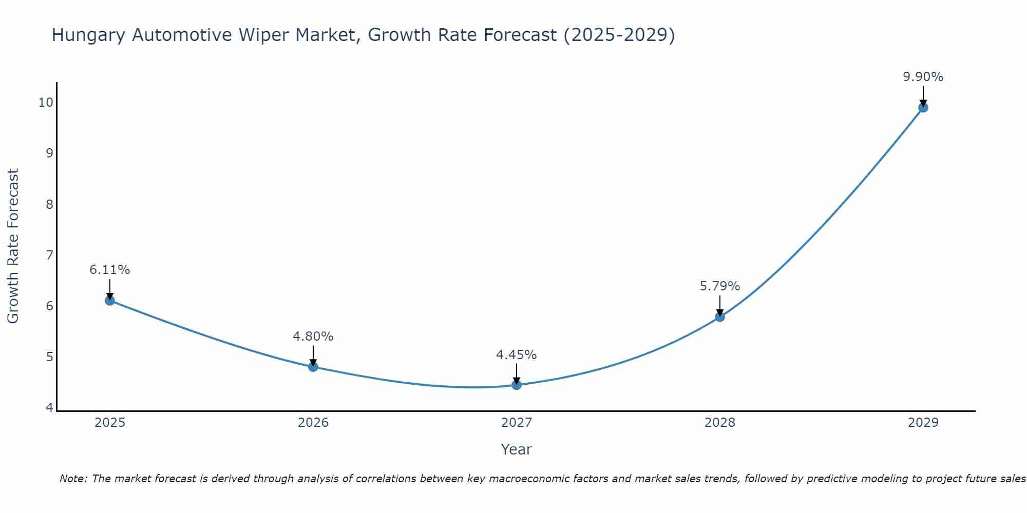 Hungary Automotive Wiper Market Growth Rate