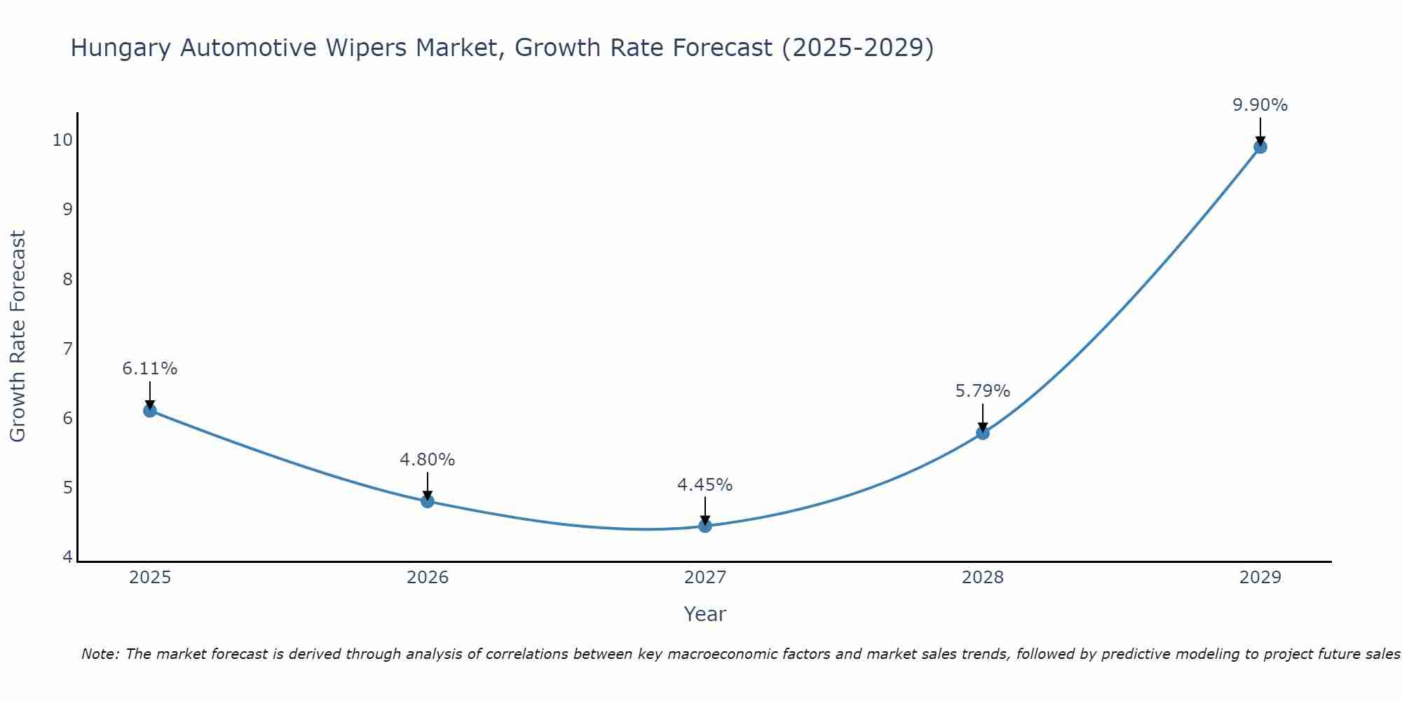 Hungary Automotive Wipers Market Growth Rate