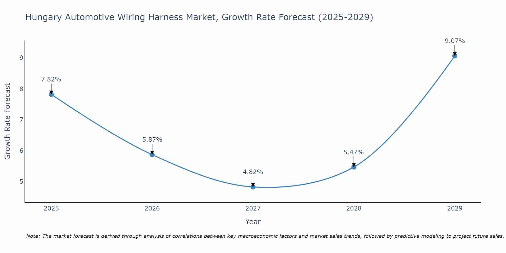 Hungary Automotive Wiring Harness Market Growth Rate