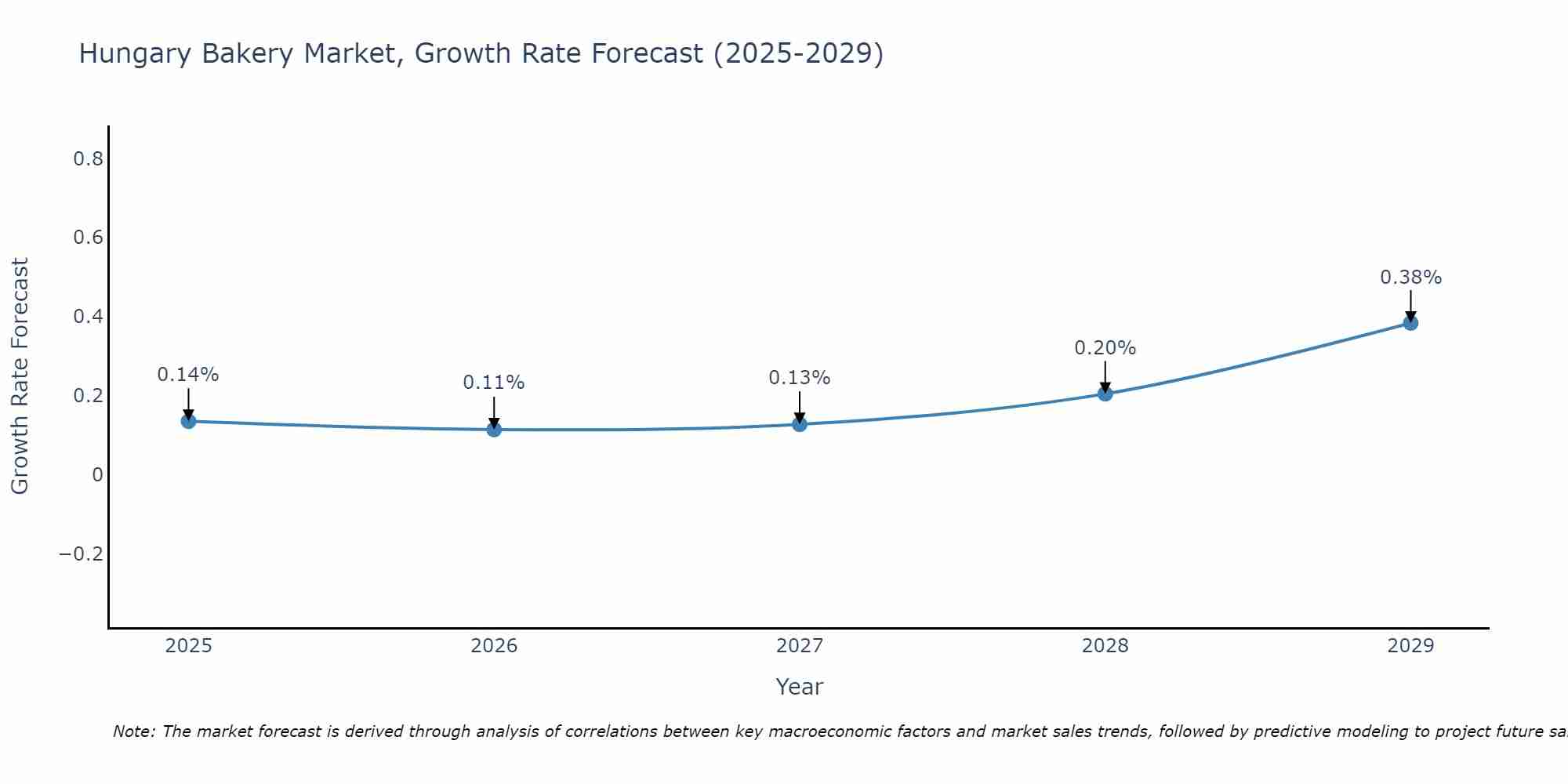 Hungary Bakery Market Size Growth Rate