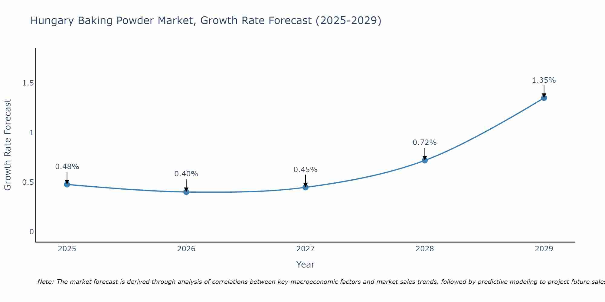 Hungary Baking Powder Market Growth Rate