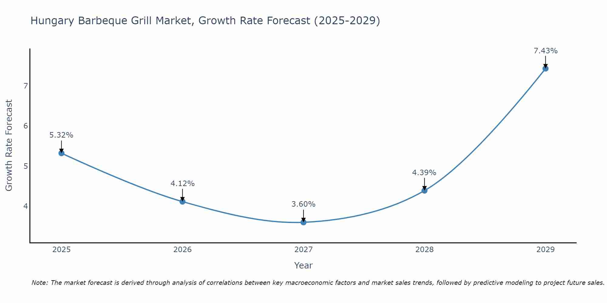 Hungary Barbeque Grill Market Size Growth Rate