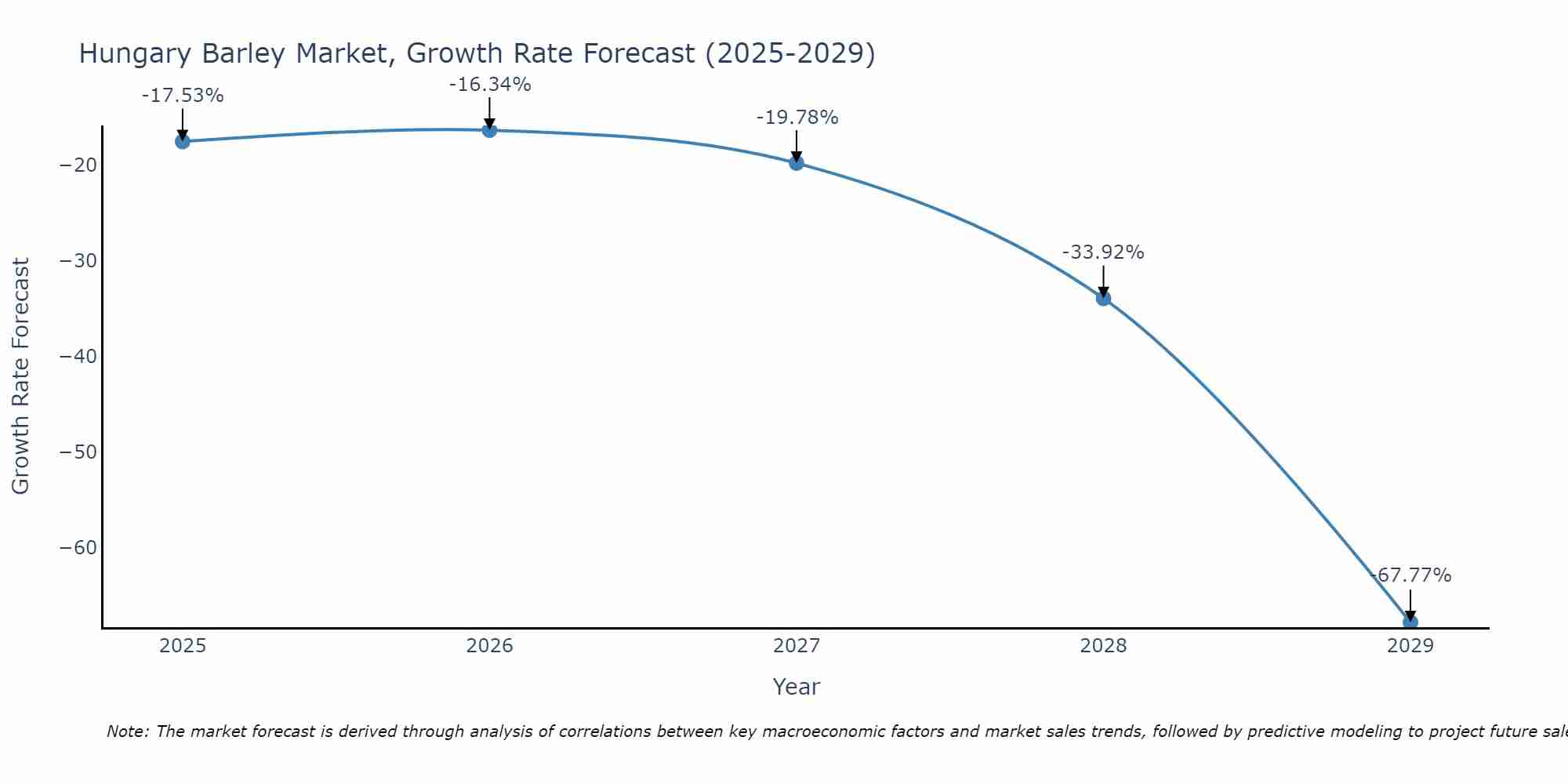Hungary Barley Market Size Growth Rate