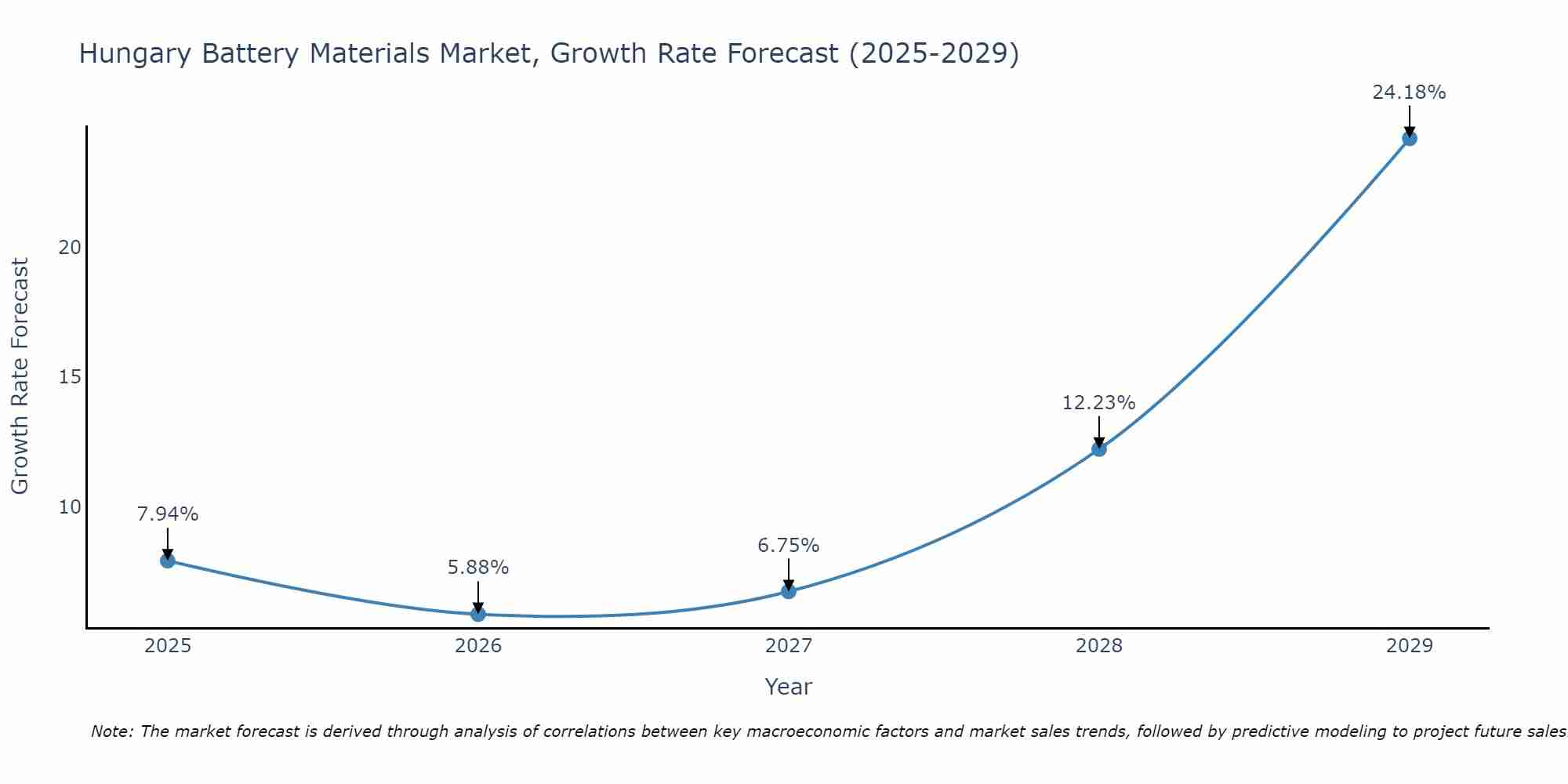 Hungary Battery Materials Market Growth Rate