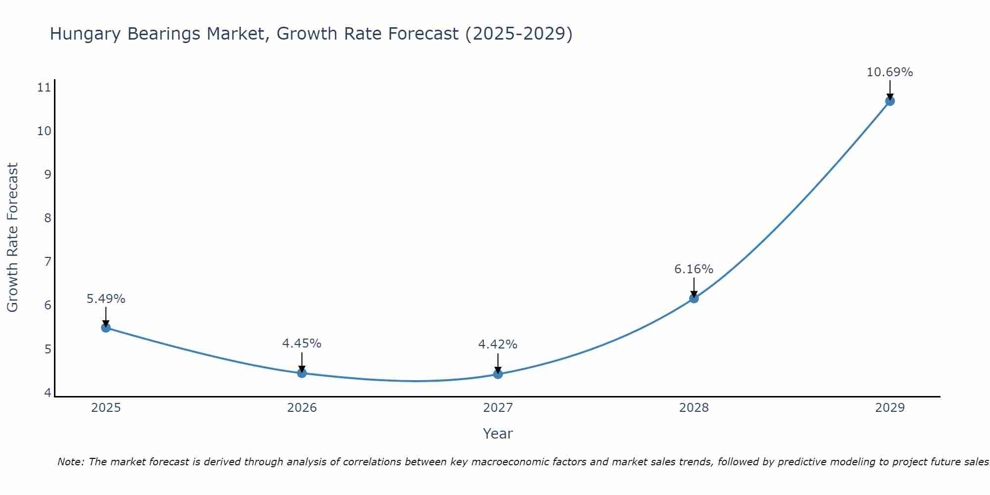 Hungary Bearings Market Growth Rate