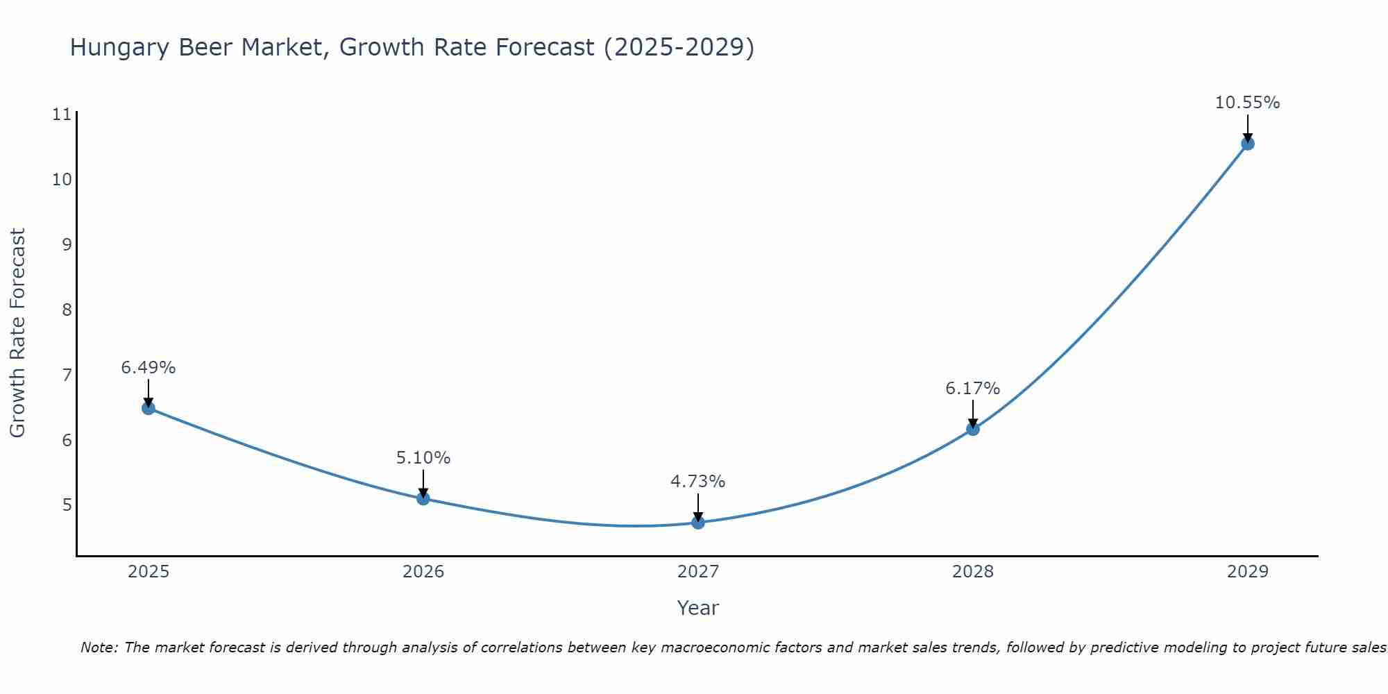 Hungary Beer Market Size Growth Rate