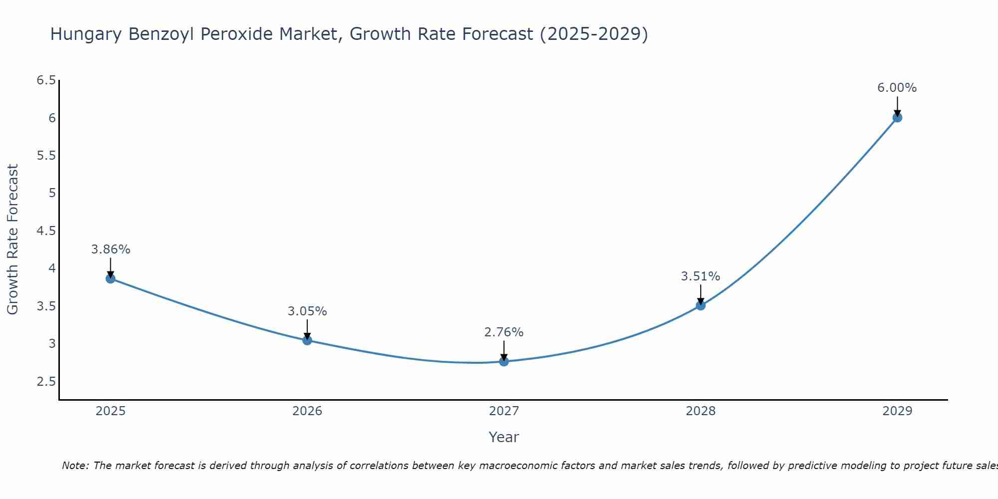 Hungary Benzoyl Peroxide Market Growth Rate