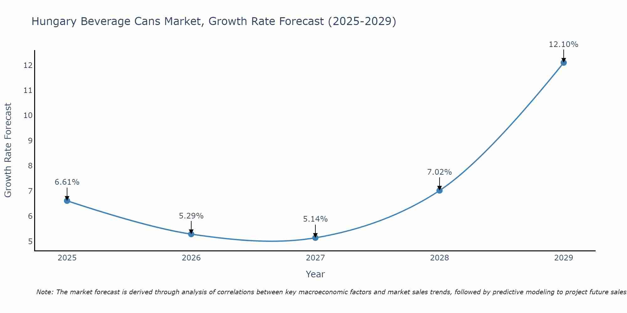 Hungary Beverage Cans Market Growth Rate