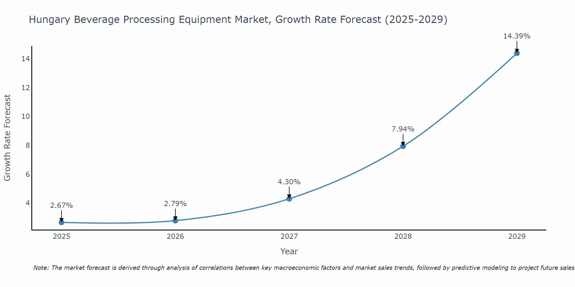 Hungary Beverage Processing Equipment Market Growth Rate