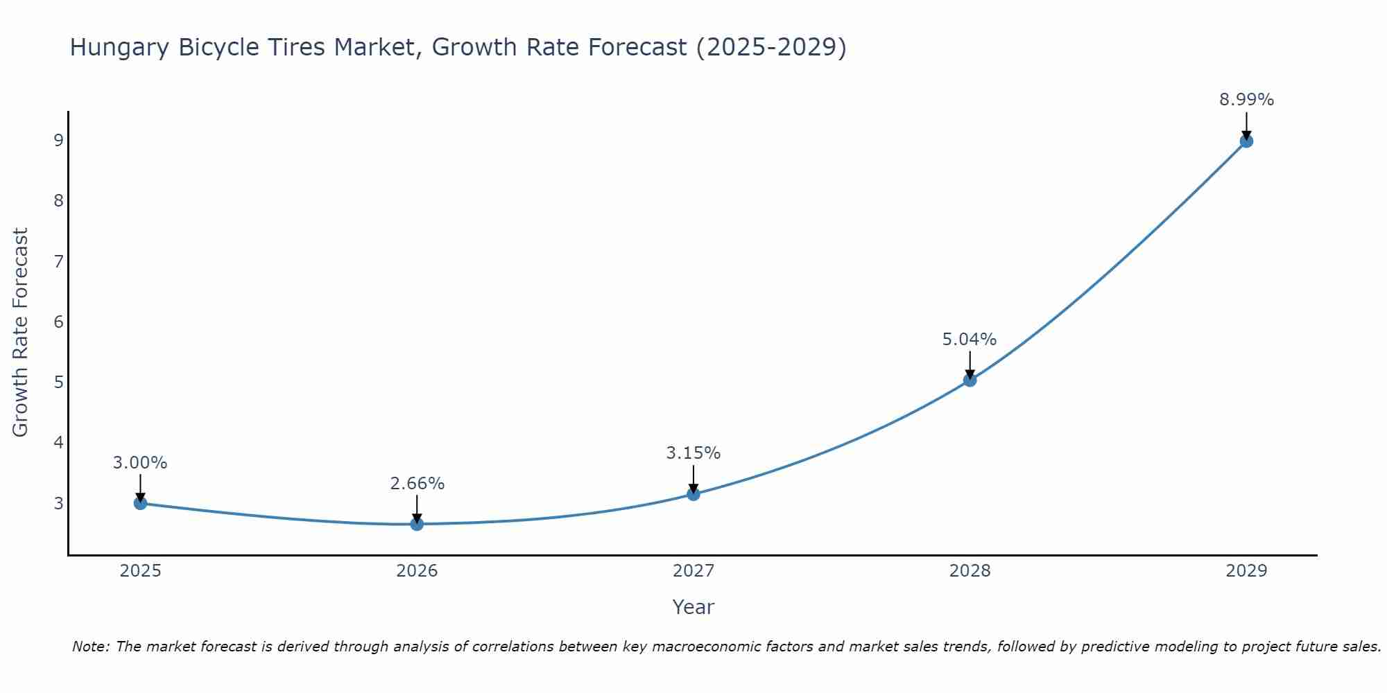 Hungary Bicycle Tires Market Growth Rate